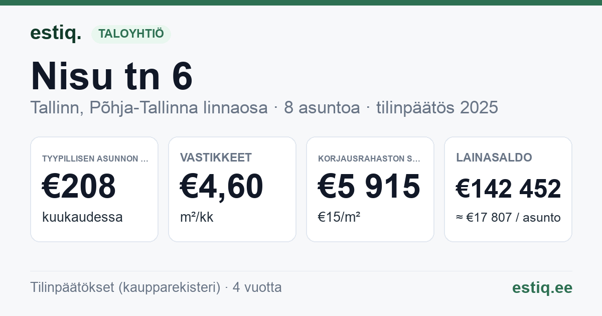 Tallinn, Nisu tn 6 korteriühistu: tunnusluvut 2025 — tyypillinen asunto €208 / kk