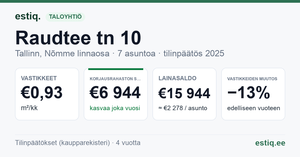 Tallinn, Raudtee tn 10 korteriühistu: tunnusluvut 2025