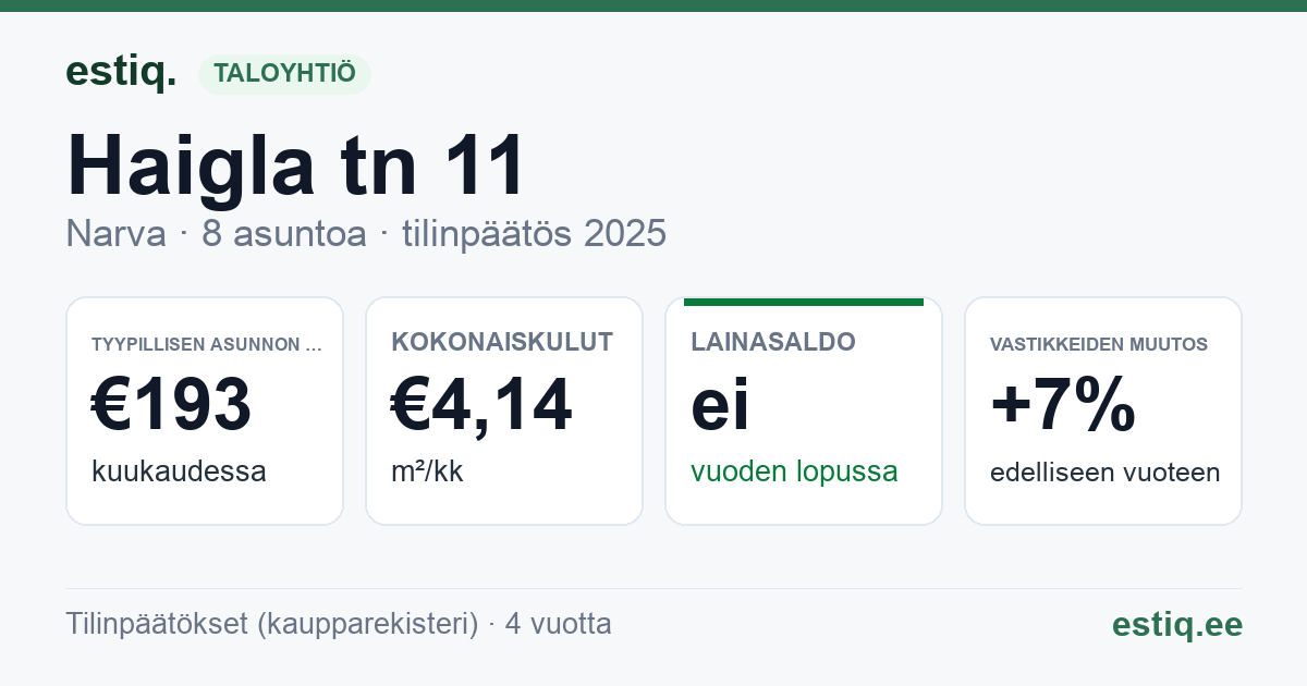 Narva linn, Haigla tn 11 korteriühistu: tunnusluvut 2025 — tyypillinen asunto €193 / kk