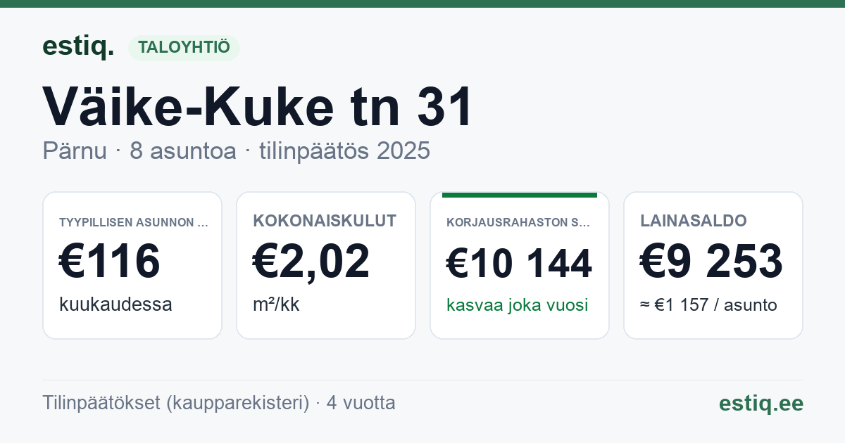 Pärnu linn, Väike-Kuke tn 31 korteriühistu: tunnusluvut 2025 — tyypillinen asunto €116 / kk