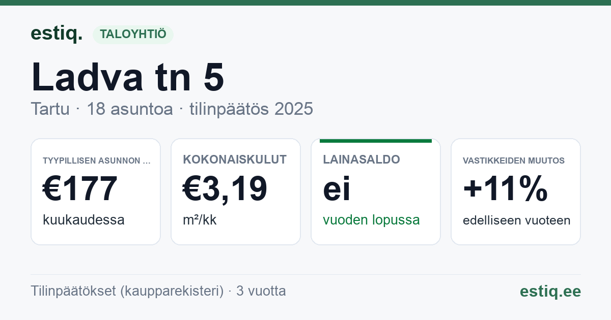 Tartu linn, Ladva tn 5 korteriühistu: tunnusluvut 2025 — tyypillinen asunto €177 / kk