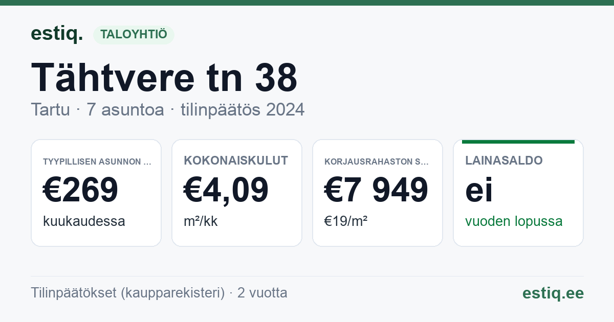Tartu linn, Tähtvere tn 38 // 40 korteriühistu: tunnusluvut 2024 — tyypillinen asunto €269 / kk