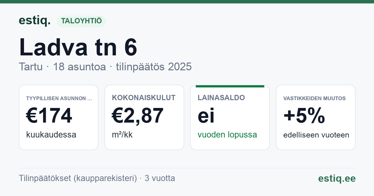 Tartu linn, Ladva tn 6 korteriühistu: tunnusluvut 2025 — tyypillinen asunto €174 / kk