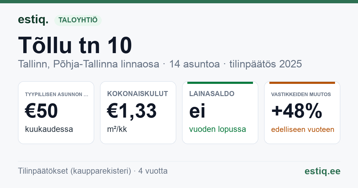 Tallinn, Tõllu tn 10 korteriühistu: tunnusluvut 2025 — tyypillinen asunto €50 / kk