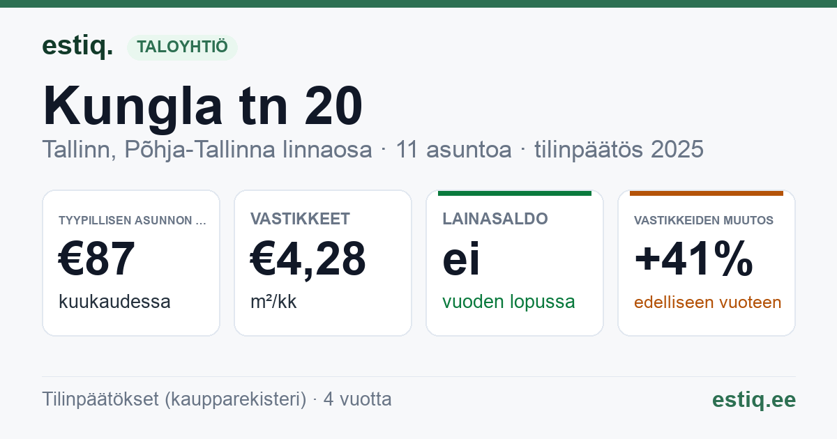 Tallinn, Kungla tn 20 korteriühistu: tunnusluvut 2025 — tyypillinen asunto €87 / kk