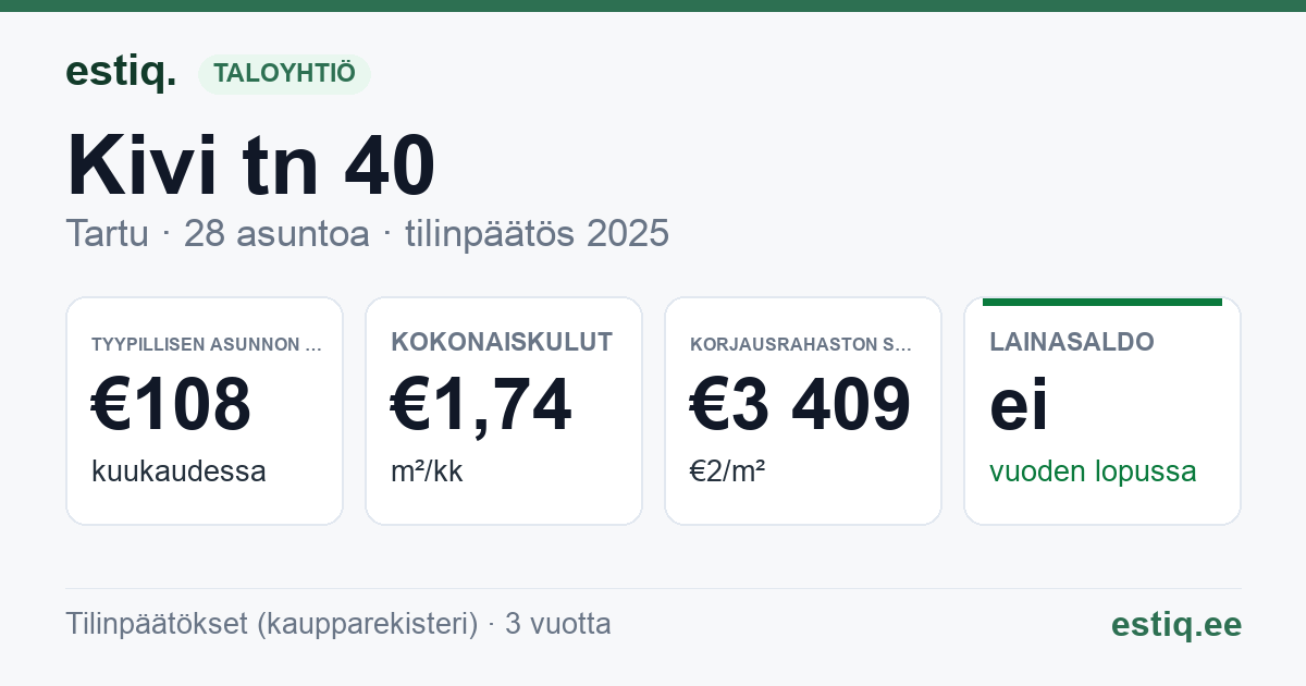 Tartu linn, Kivi tn 40 korteriühistu: tunnusluvut 2025 — tyypillinen asunto €108 / kk