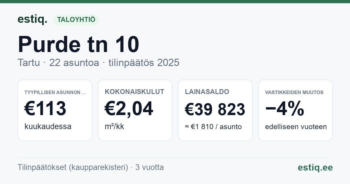 Tartu linn, Purde tn 10 // 12 korteriühistu: tunnusluvut 2025 — tyypillinen asunto €113 / kk