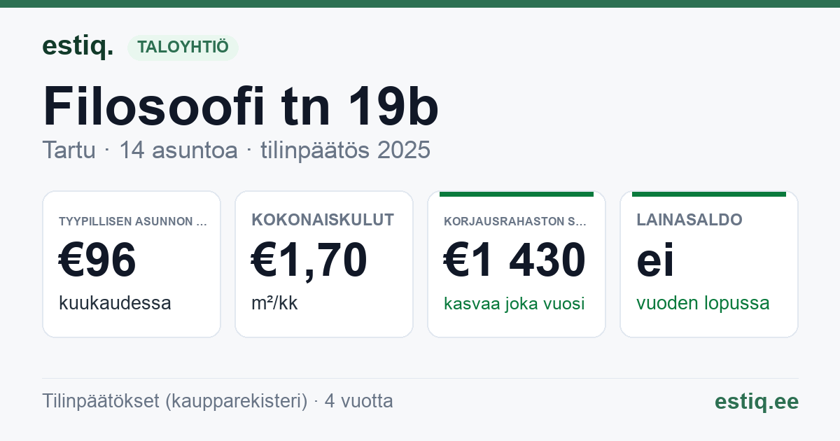 Tartu linn, Filosoofi tn 19b korteriühistu: tunnusluvut 2025 — tyypillinen asunto €96 / kk