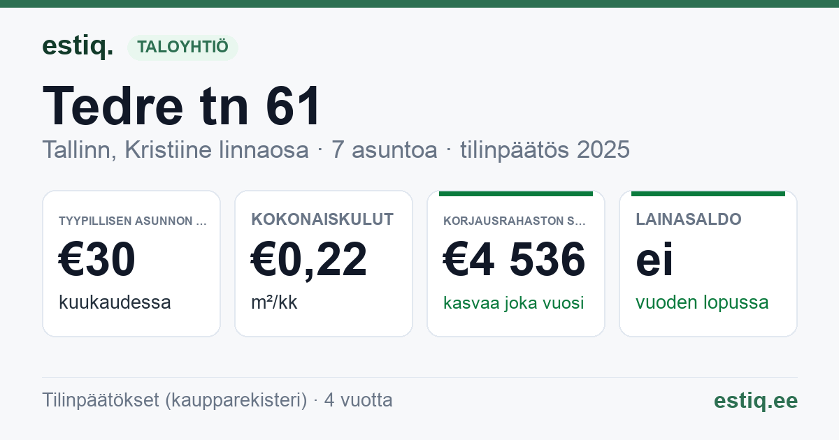 Tallinn, Tedre tn 61 korteriühistu: tunnusluvut 2025 — tyypillinen asunto €30 / kk