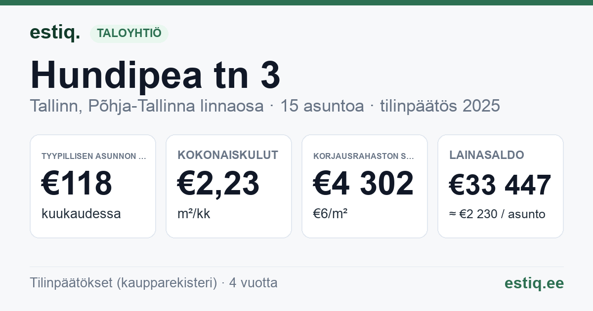 Tallinn, Hundipea tn 3 korteriühistu: tunnusluvut 2025 — tyypillinen asunto €118 / kk