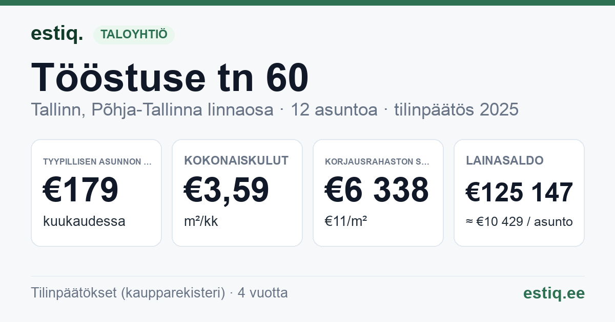 Tallinn, Tööstuse tn 60 korteriühistu: tunnusluvut 2025 — tyypillinen asunto €179 / kk