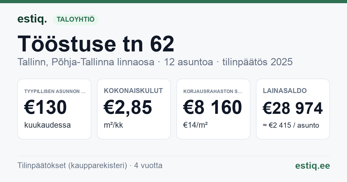 Tallinn, Tööstuse tn 62 korteriühistu: tunnusluvut 2025 — tyypillinen asunto €130 / kk