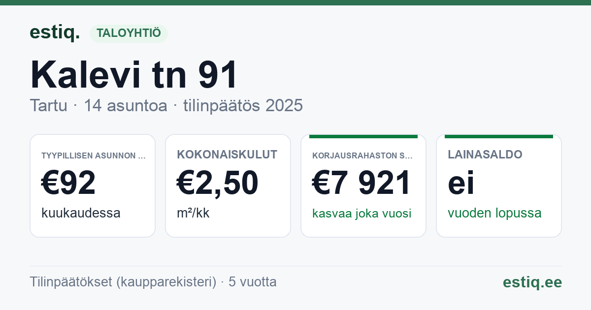 Tartu linn, Kalevi tn 91 // 91a korteriühistu: tunnusluvut 2025 — tyypillinen asunto €92 / kk