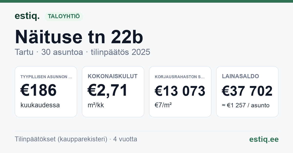 Tartu linn, Näituse tn 22b korteriühistu: tunnusluvut 2025 — tyypillinen asunto €186 / kk