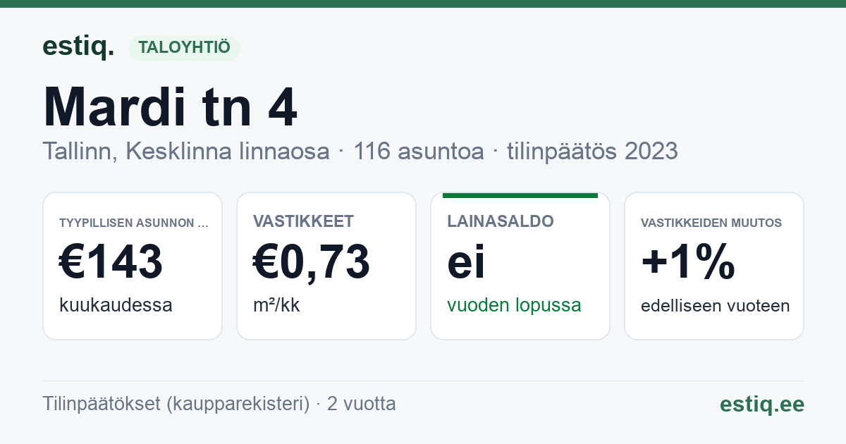 Tallinn, Mardi tn 4, Mardi tn 6 korteriühistu: tunnusluvut 2023 — tyypillinen asunto €143 / kk