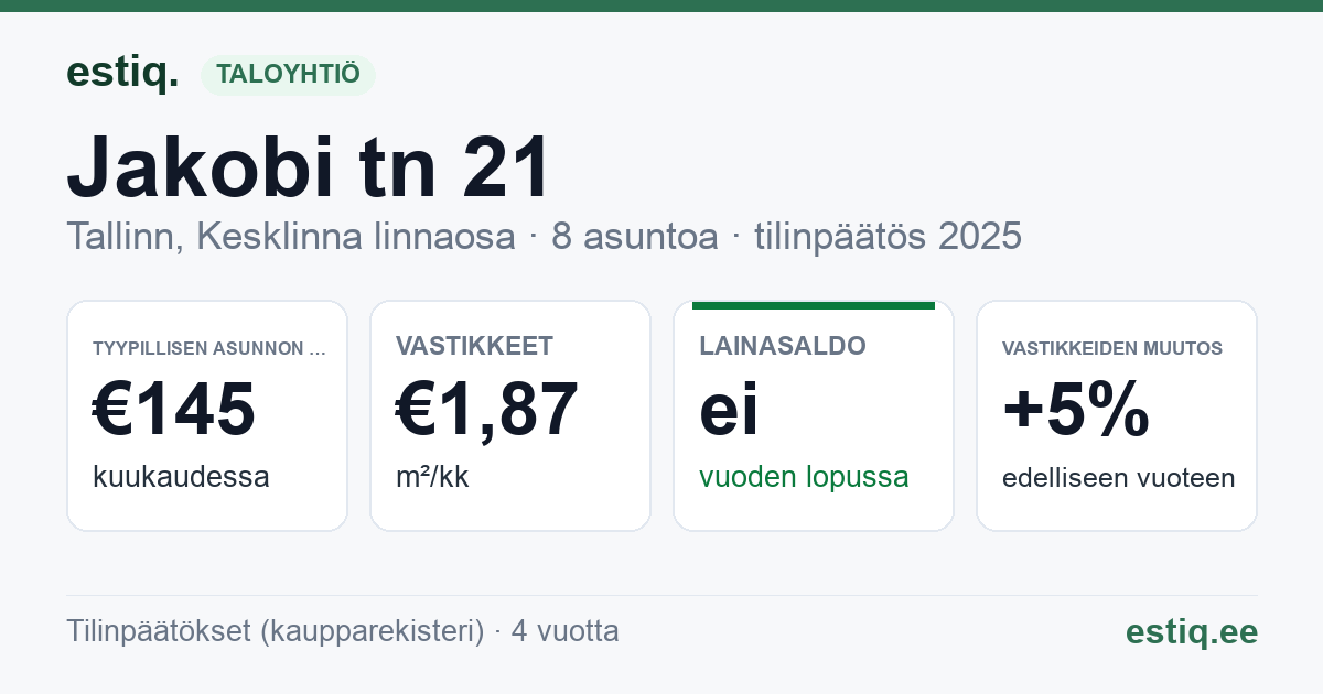 Tallinn, Jakobi tn 21 korteriühistu: tunnusluvut 2025 — tyypillinen asunto €145 / kk