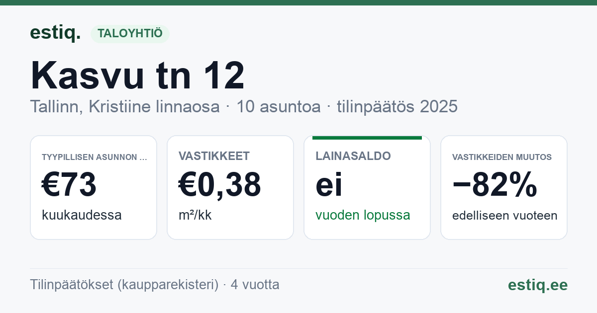 Tallinn, Kasvu tn 12 korteriühistu: tunnusluvut 2025 — tyypillinen asunto €73 / kk