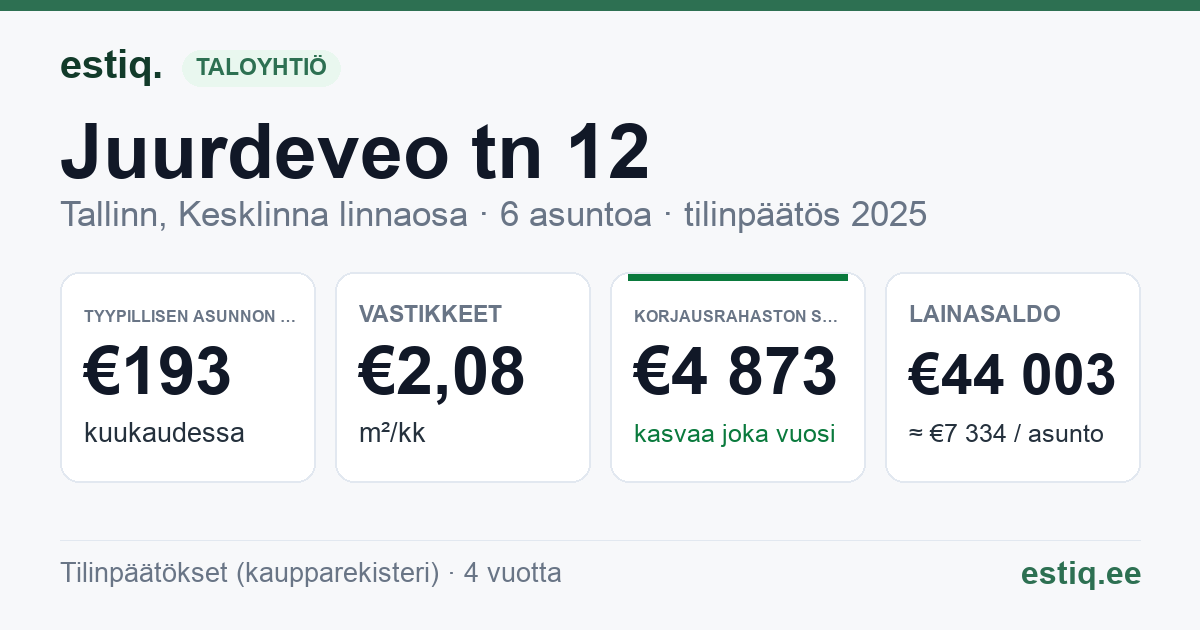 Tallinn, Juurdeveo tn 12 korteriühistu: tunnusluvut 2025 — tyypillinen asunto €193 / kk