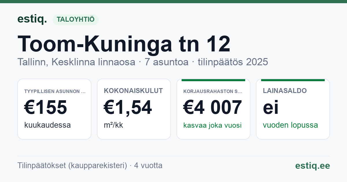 Tallinn, Toom-Kuninga tn 12 korteriühistu: tunnusluvut 2025 — tyypillinen asunto €155 / kk