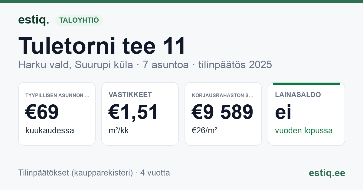 Harku vald, Suurupi küla, Tuletorni tee 11 korteriühistu: tunnusluvut 2025 — tyypillinen asunto €69 / kk