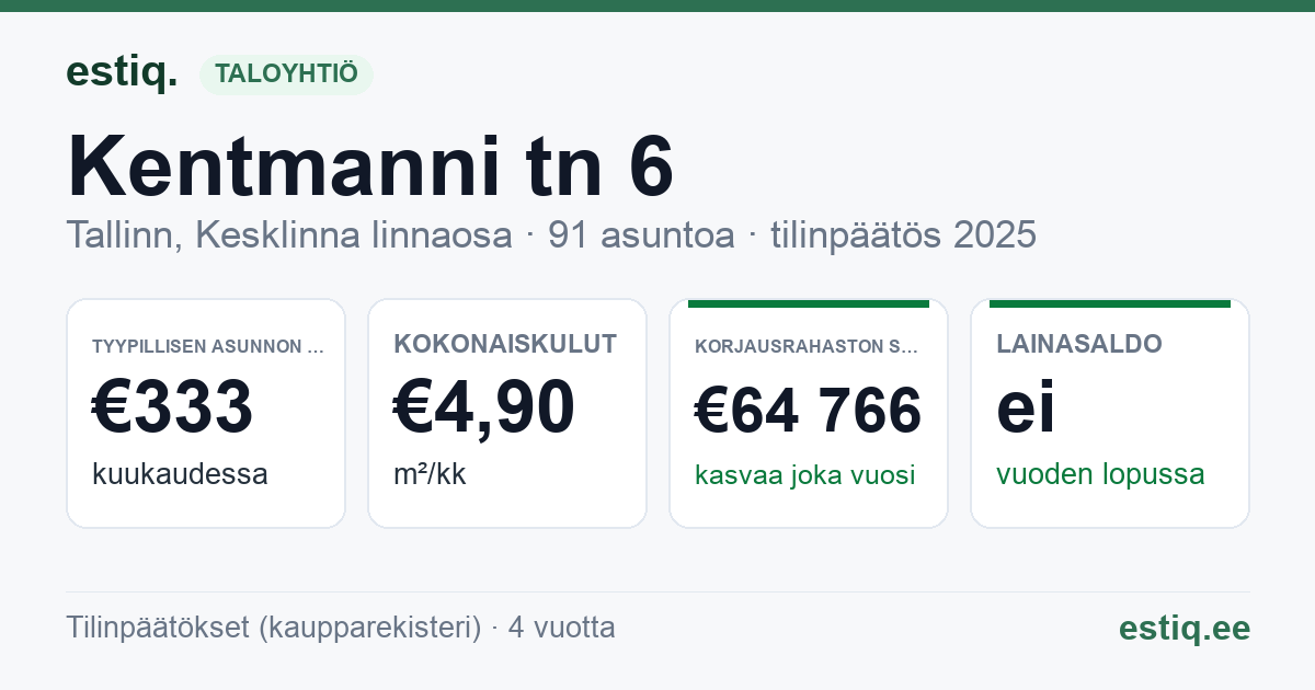 Tallinn, Kentmanni tn 6 korteriühistu: tunnusluvut 2025 — tyypillinen asunto €333 / kk