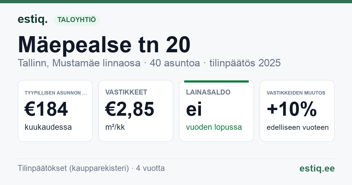 Tallinn, Mäepealse tn 20 korteriühistu: tunnusluvut 2025 — tyypillinen asunto €184 / kk