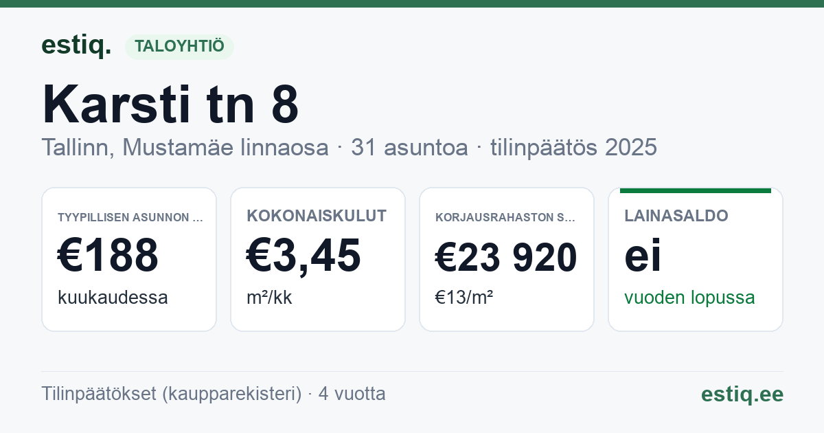 Tallinn, Karsti tn 8 korteriühistu: tunnusluvut 2025 — tyypillinen asunto €188 / kk