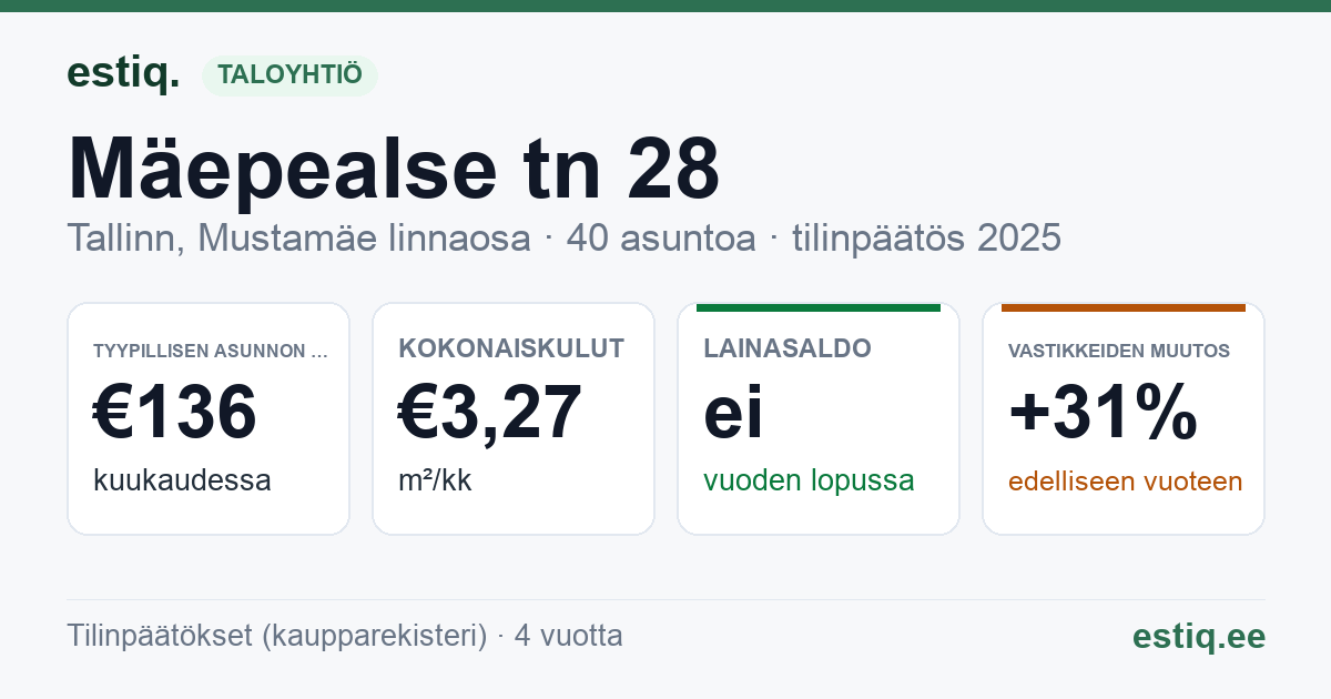 Tallinn, Mäepealse tn 28 korteriühistu: tunnusluvut 2025 — tyypillinen asunto €136 / kk