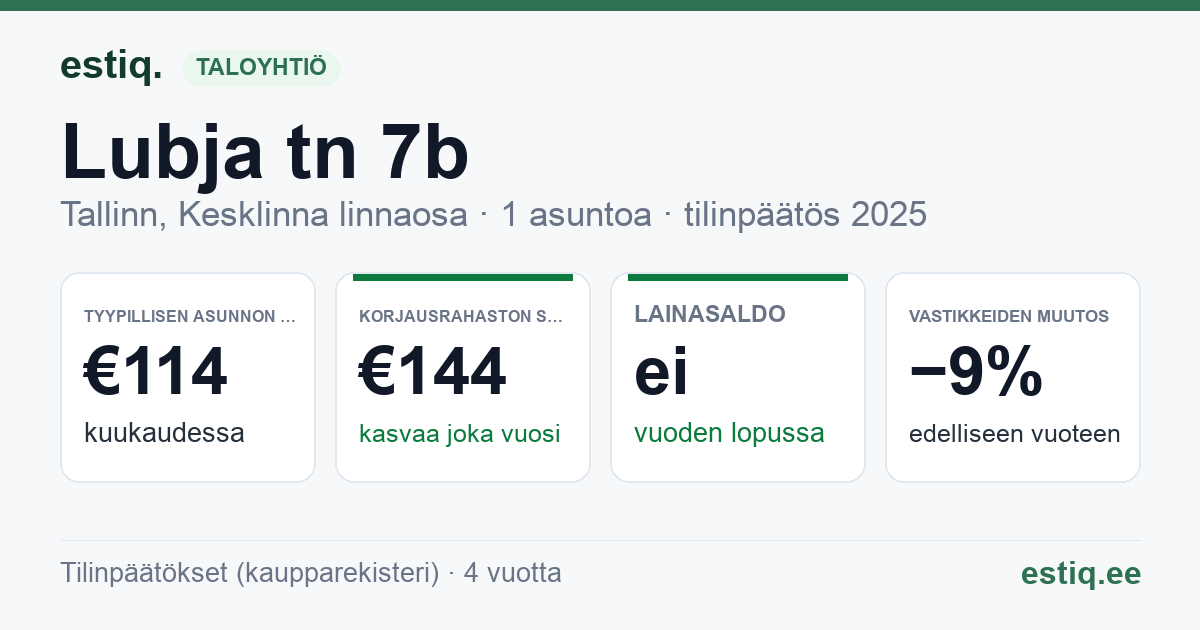 Tallinn, Lubja tn 7b korteriühistu: tunnusluvut 2025 — tyypillinen asunto €114 / kk