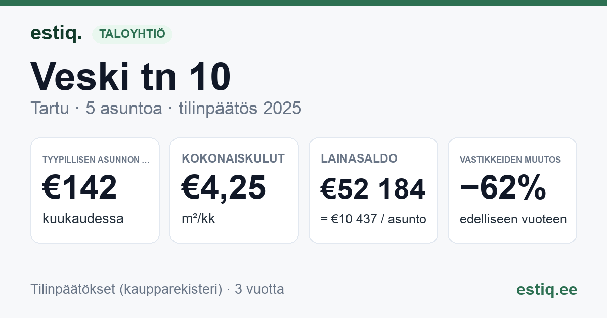 Tartu linn, Veski tn 10 korteriühistu: tunnusluvut 2025 — tyypillinen asunto €142 / kk