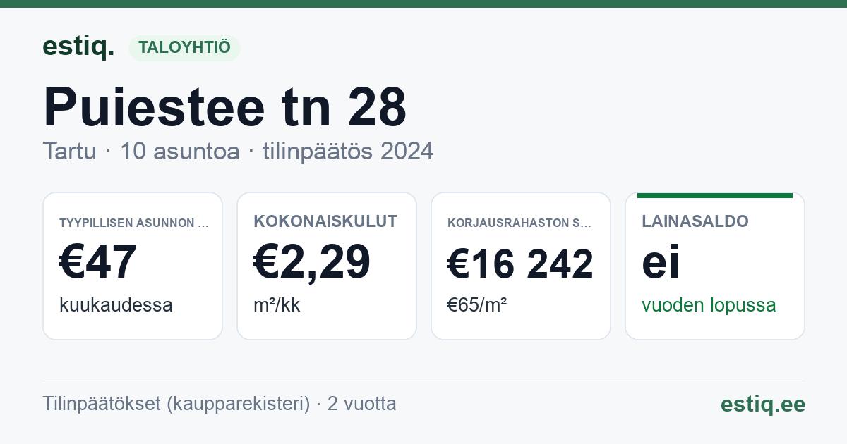 Tartu linn, Puiestee tn 28 // 30 korteriühistu: tunnusluvut 2024 — tyypillinen asunto €47 / kk