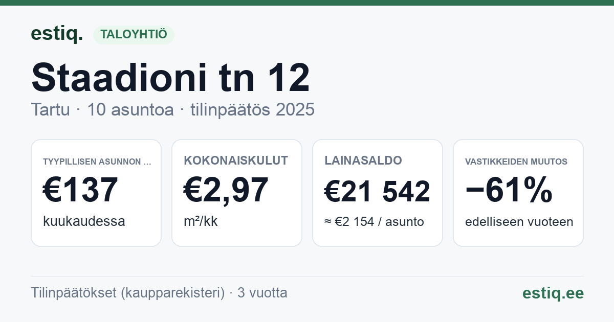 Tartu linn, Staadioni tn 12 korteriühistu: tunnusluvut 2025 — tyypillinen asunto €137 / kk