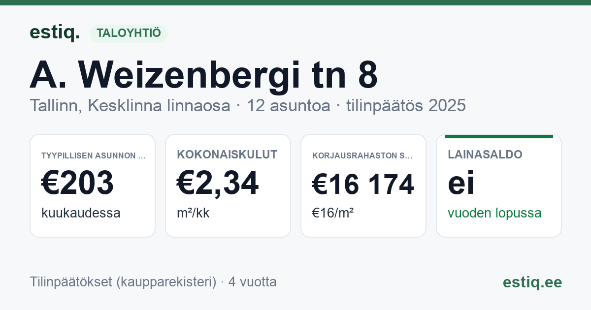 Tallinn, A. Weizenbergi tn 8 korteriühistu: tunnusluvut 2025 — tyypillinen asunto €203 / kk