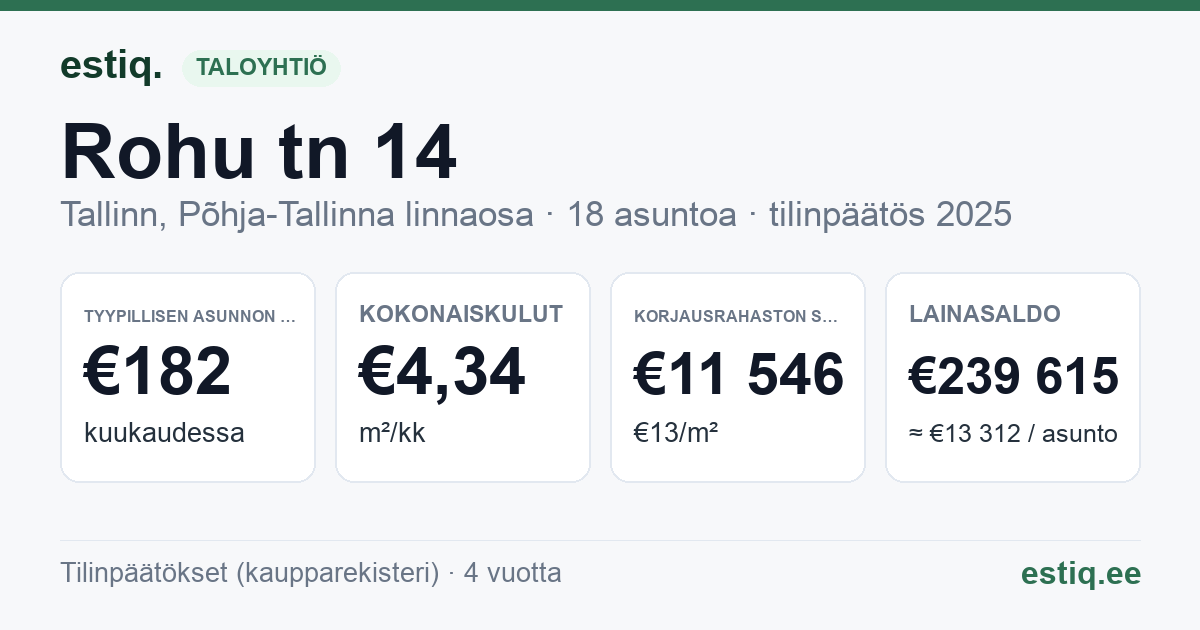 Tallinn, Rohu tn 14 korteriühistu: tunnusluvut 2025 — tyypillinen asunto €182 / kk