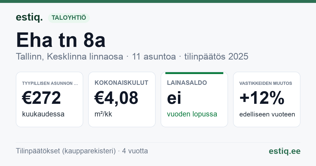 Tallinn, Eha tn 8a korteriühistu: tunnusluvut 2025 — tyypillinen asunto €272 / kk