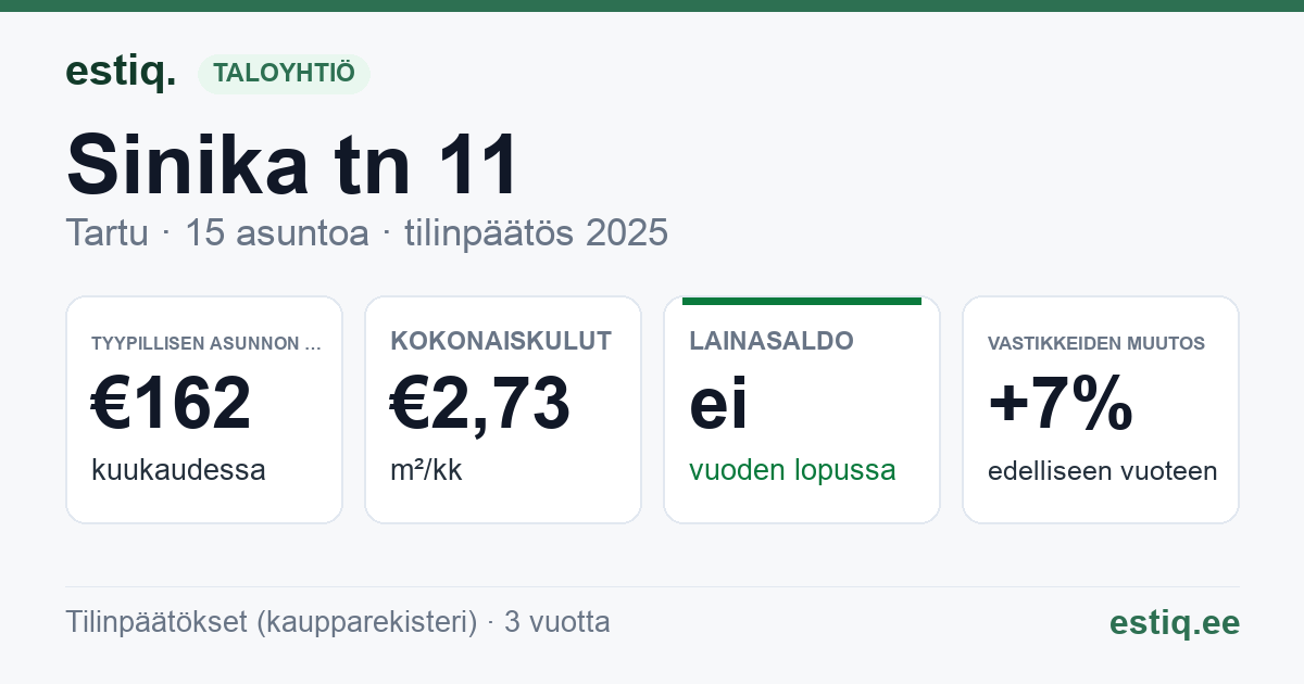 Tartu linn, Sinika tn 11 korteriühistu: tunnusluvut 2025 — tyypillinen asunto €162 / kk