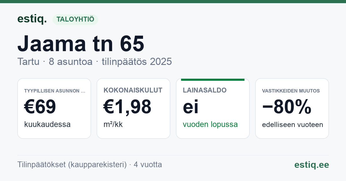 Tartu linn, Jaama tn 65 korteriühistu: tunnusluvut 2025 — tyypillinen asunto €69 / kk