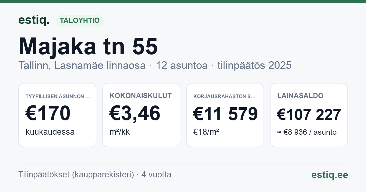 Tallinn, Majaka tn 55 korteriühistu: tunnusluvut 2025 — tyypillinen asunto €170 / kk