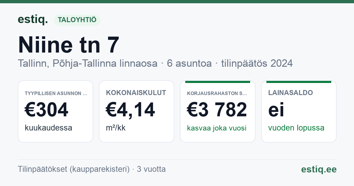 Tallinn, Niine tn 7 korteriühistu: tunnusluvut 2024 — tyypillinen asunto €304 / kk
