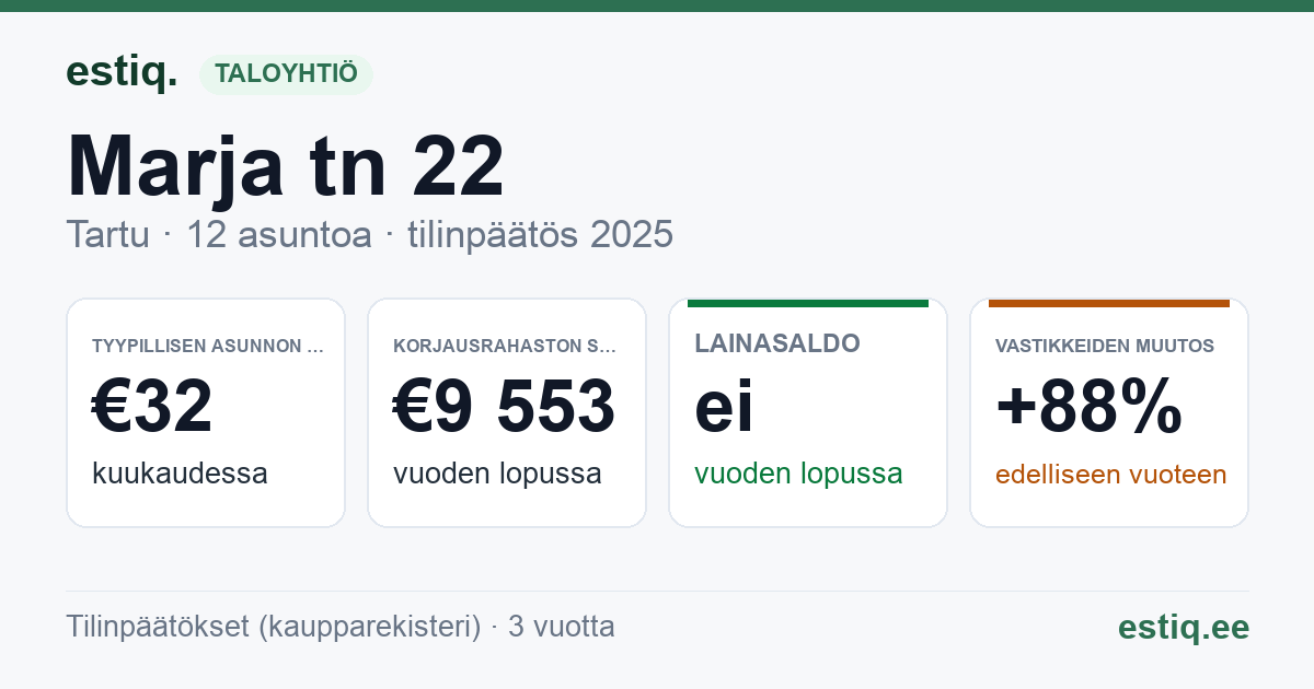 Tartu linn, Marja tn 22 korteriühistu: tunnusluvut 2025 — tyypillinen asunto €32 / kk