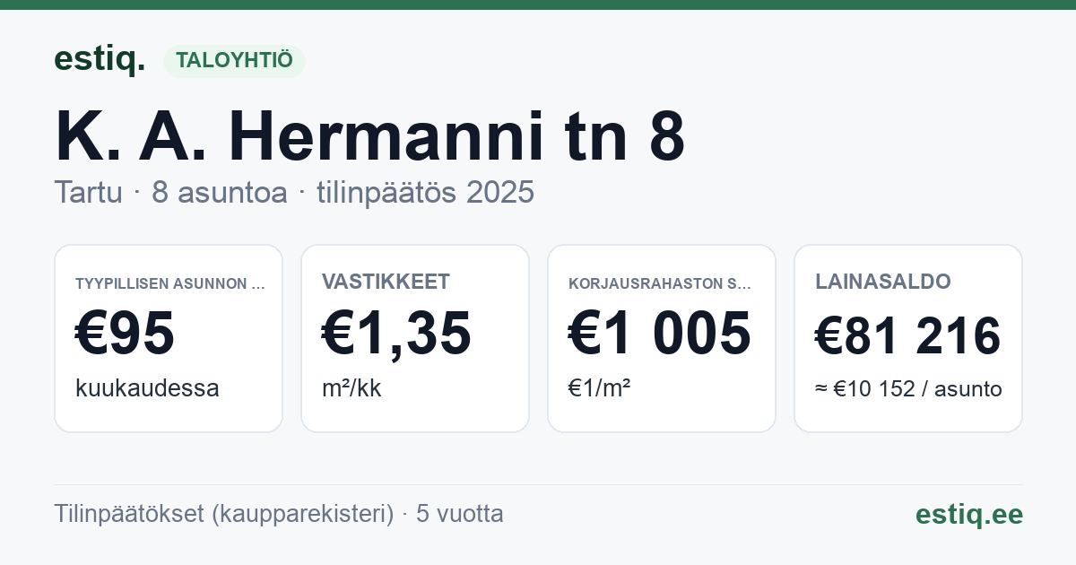 Tartu linn, K. A. Hermanni tn 8 korteriühistu: tunnusluvut 2025 — tyypillinen asunto €95 / kk