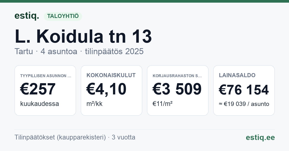 Tartu linn, L. Koidula tn 13 korteriühistu: tunnusluvut 2025 — tyypillinen asunto €257 / kk