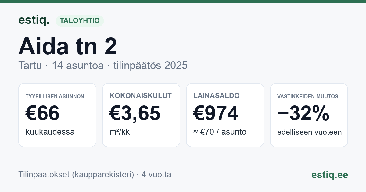 Tartu linn, Aida tn 2 korteriühistu: tunnusluvut 2025 — tyypillinen asunto €66 / kk