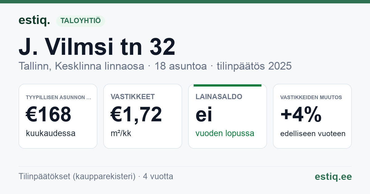 Tallinn, J. Vilmsi tn 32 korteriühistu: tunnusluvut 2025 — tyypillinen asunto €168 / kk