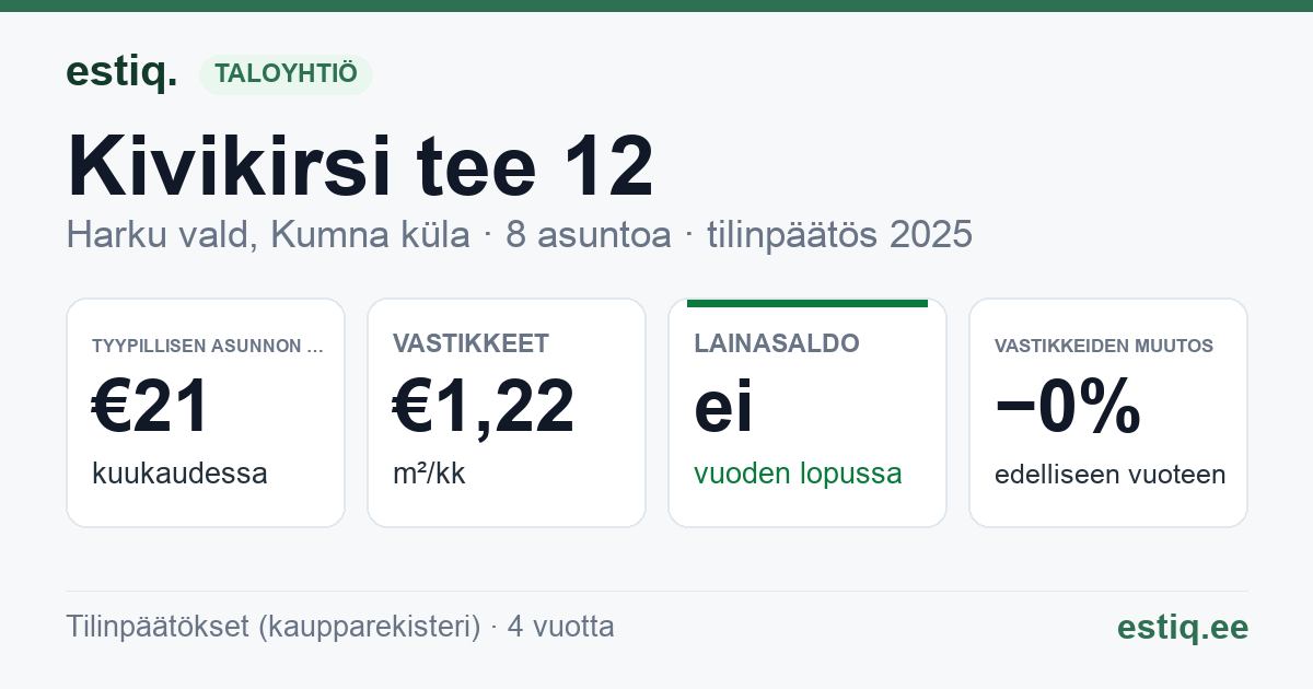 Harku vald, Kumna küla, Kivikirsi tee 12 korteriühistu: tunnusluvut 2025 — tyypillinen asunto €21 / kk