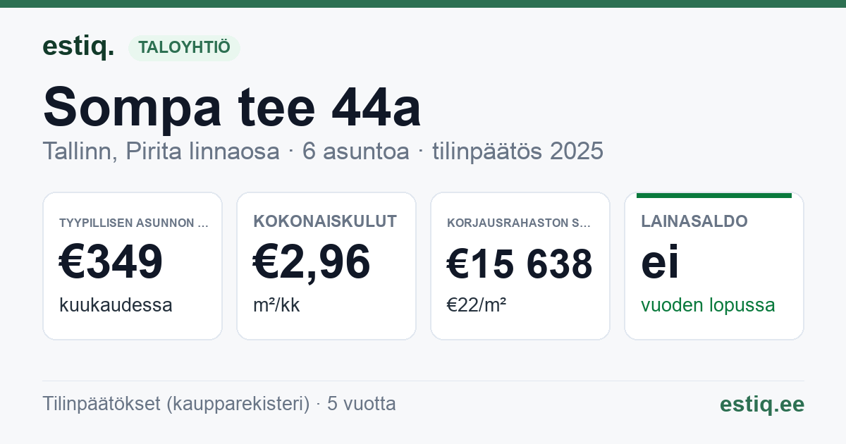 Tallinn, Sompa tee 44a korteriühistu: tunnusluvut 2025 — tyypillinen asunto €349 / kk