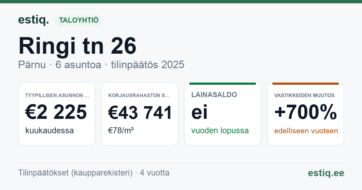 Pärnu linn, Ringi tn 26 korteriühistu: tunnusluvut 2025 — tyypillinen asunto €2 225 / kk