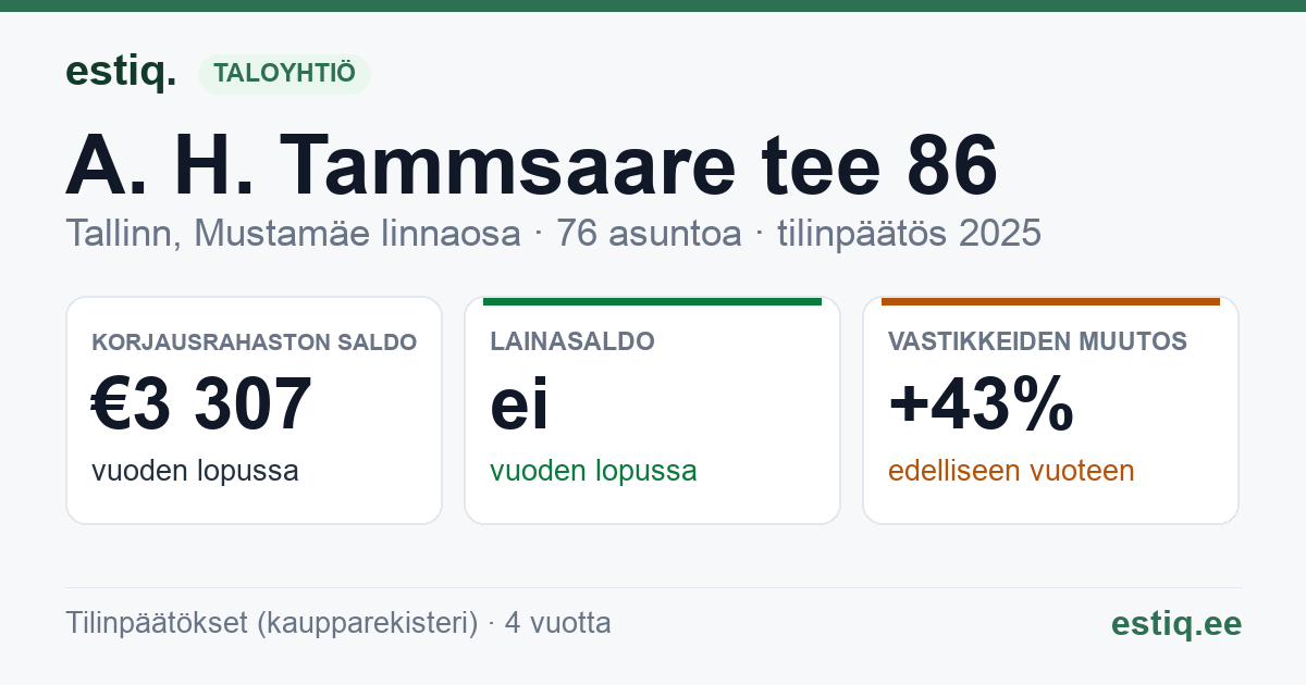 Tallinn, A. H. Tammsaare tee 86 korteriühistu: tunnusluvut 2025
