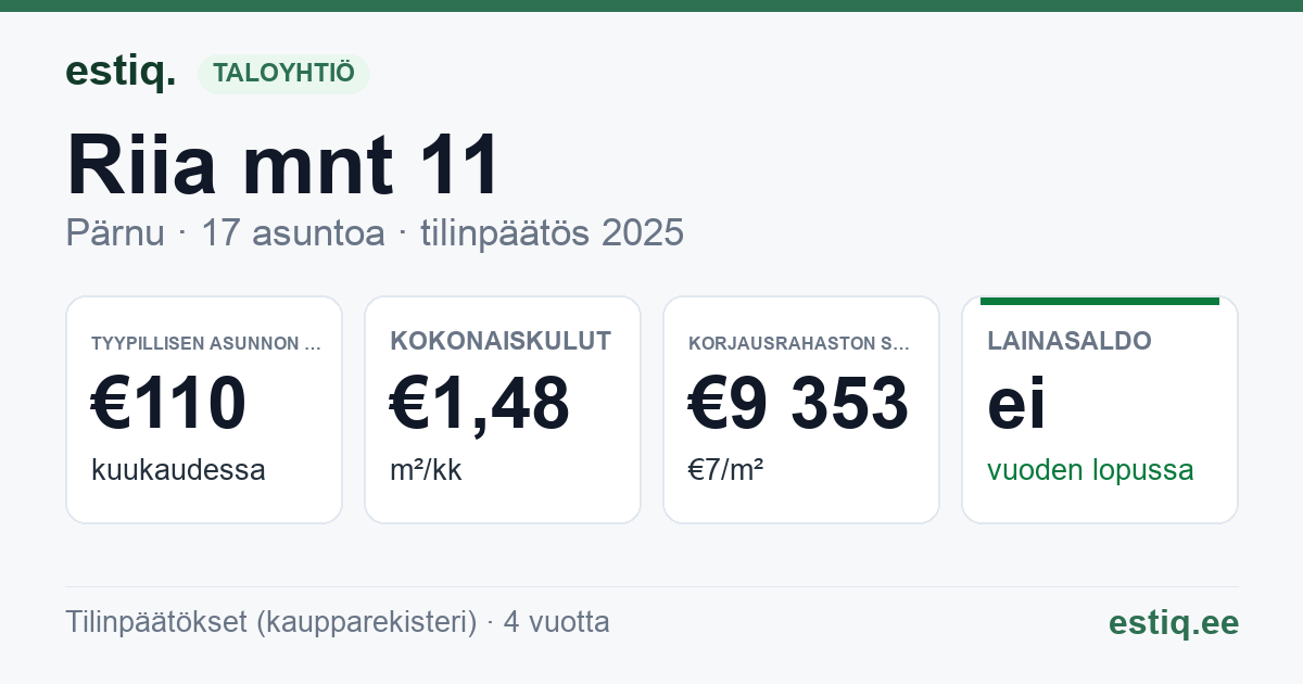 Pärnu linn, Riia mnt 11 korteriühistu: tunnusluvut 2025 — tyypillinen asunto €110 / kk