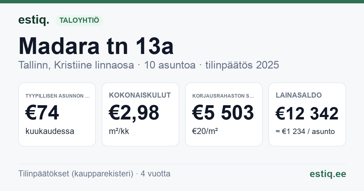 Tallinn, Madara tn 13a korteriühistu: tunnusluvut 2025 — tyypillinen asunto €74 / kk